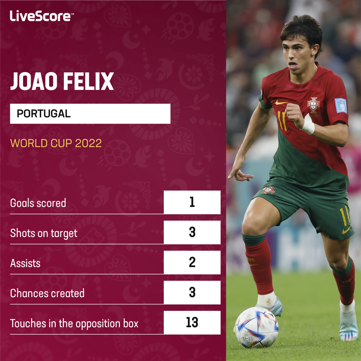 Joao Felix of Portugal demonstrated glimpses of his enormous skill during the World Cup.
